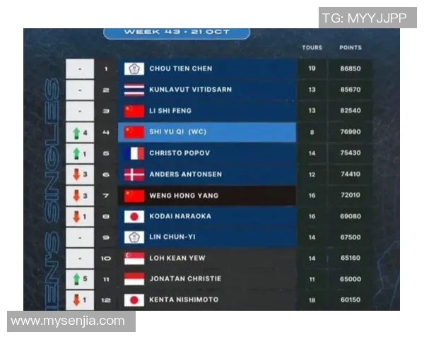 杭州羽毛球队在钻石联赛积分榜上以78分稳居第一名展现强劲实力 杭州羽毛球队在钻石联赛积分榜上以78分稳居第一名展现强劲实力